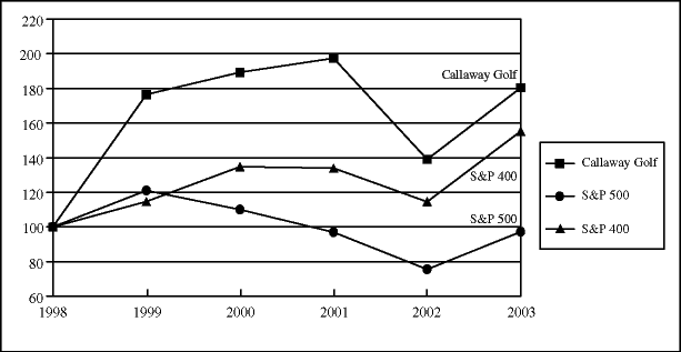 (performance graph)